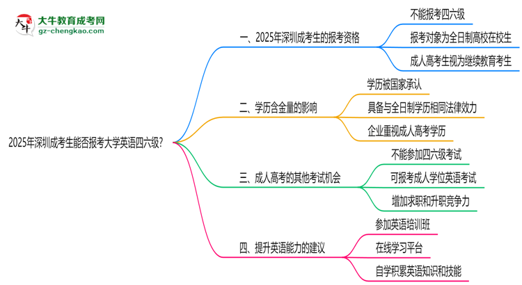 2025年深圳成考生能否報考大學英語四六級？思維導圖