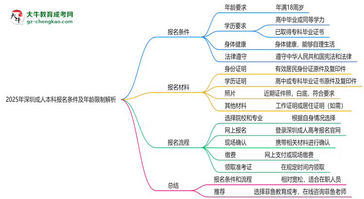 2025年深圳省成人本科報名條件及年齡限制解析思維導圖