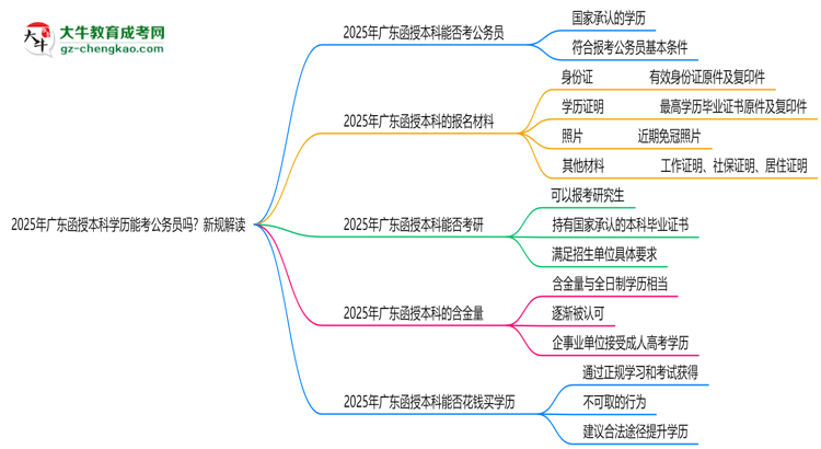2025年廣東函授本科學(xué)歷能考公務(wù)員嗎？新規(guī)解讀思維導(dǎo)圖