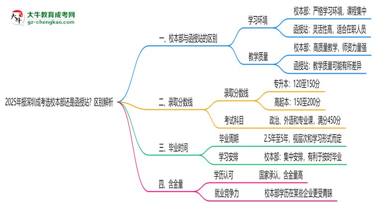 2025年報(bào)深圳成考選校本部還是函授站？區(qū)別解析思維導(dǎo)圖