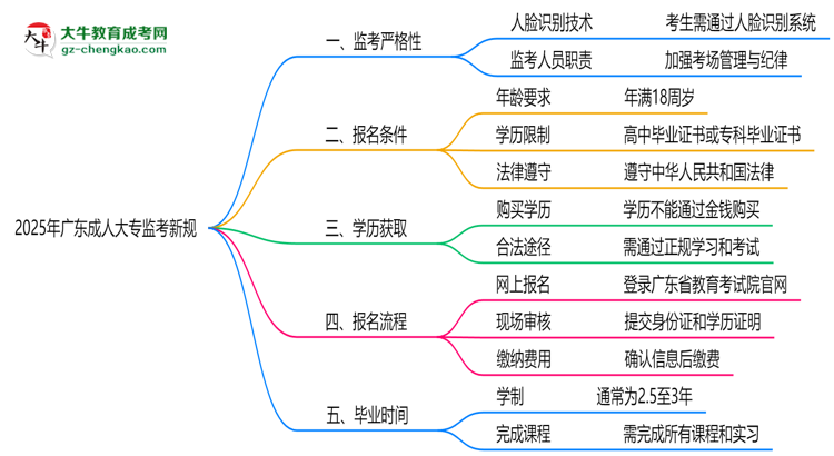 2025年廣東成人大專(zhuān)監(jiān)考新規(guī)：人臉識(shí)別防作弊思維導(dǎo)圖