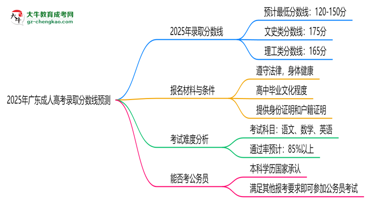 2025年廣東成人高考錄取分?jǐn)?shù)線預(yù)測：最低多少分？思維導(dǎo)圖