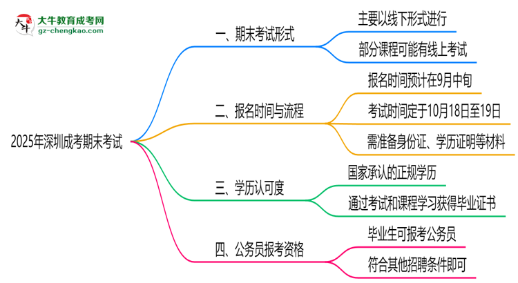 2025年深圳成考期末考試是線上還是線下？