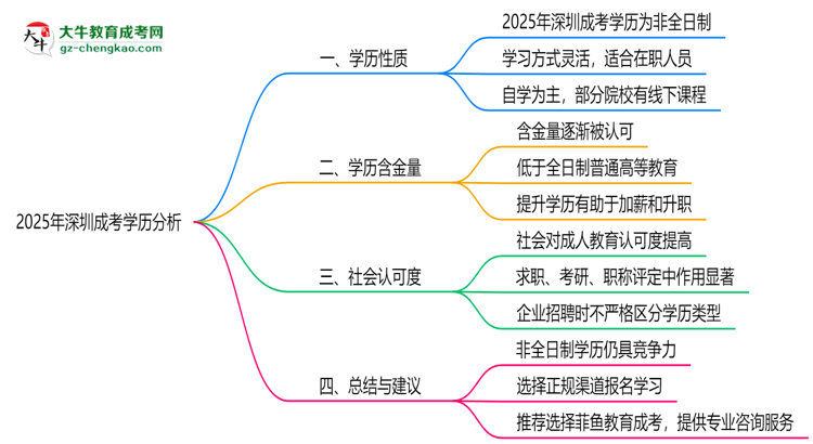 2025年深圳成考學歷是否屬于全日制？思維導圖