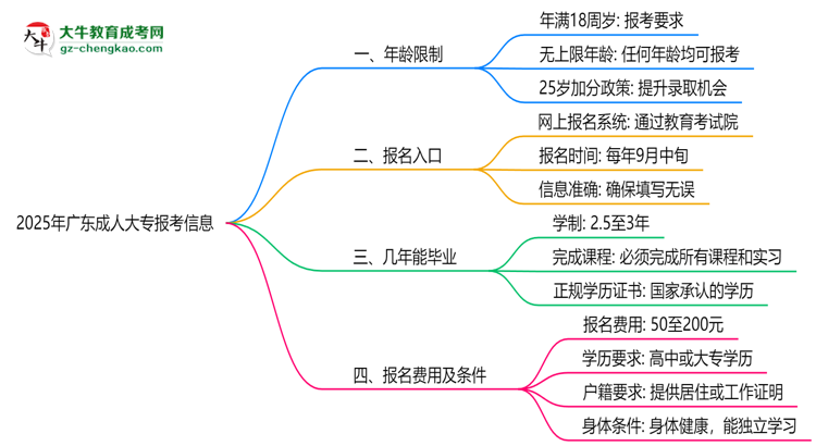 2025年廣東成人大專年齡限制：最低多少歲可報？思維導圖