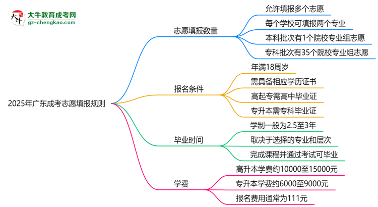 2025年廣東成考志愿填報數(shù)量及修改規(guī)則思維導圖
