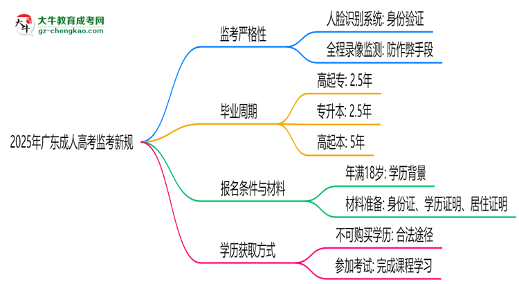 2025年廣東成人高考監(jiān)考新規(guī)：人臉識(shí)別防作弊思維導(dǎo)圖