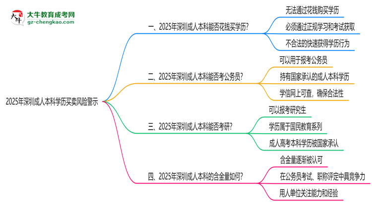 2025年深圳成人本科學(xué)歷買(mǎi)賣(mài)風(fēng)險(xiǎn)警示：官方嚴(yán)打！思維導(dǎo)圖