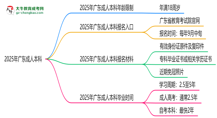 2025年廣東成人本科年齡限制：最低多少歲可報？思維導圖