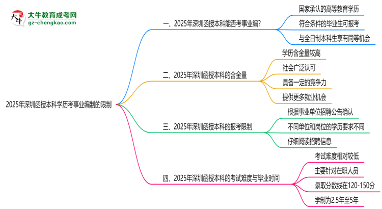 2025年深圳函授本科學(xué)歷考事業(yè)編制有哪些限制？思維導(dǎo)圖