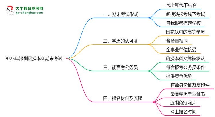 2025年深圳函授本科期末考試是線上還是線下？思維導圖