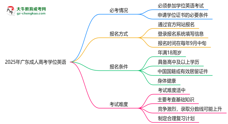 2025年廣東成人高考學(xué)位英語(yǔ)是否必考？替代方案思維導(dǎo)圖