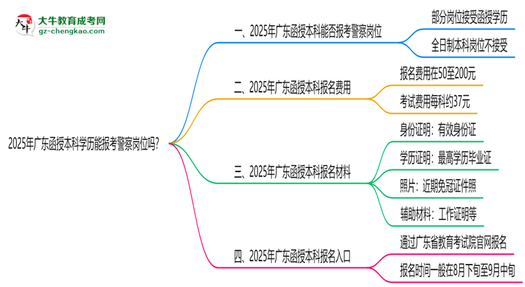 2025年廣東函授本科學歷能報考警察崗位嗎？思維導圖