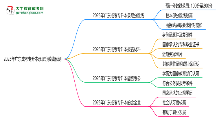 2025年廣東成考專升本錄取分?jǐn)?shù)線預(yù)測(cè)：最低多少分？思維導(dǎo)圖
