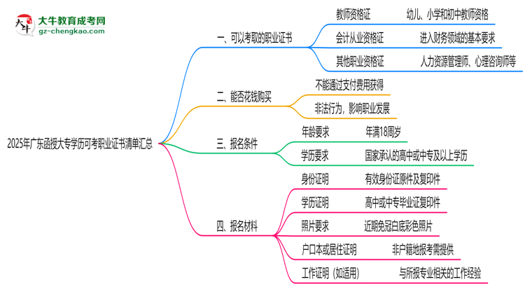 2025年廣東函授大專(zhuān)學(xué)歷可考職業(yè)證書(shū)清單匯總思維導(dǎo)圖