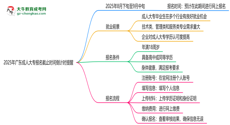 2025年廣東成人大專(zhuān)報(bào)名截止時(shí)間倒計(jì)時(shí)提醒思維導(dǎo)圖