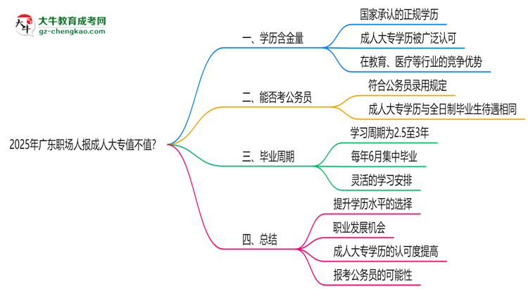 2025年廣東職場人報成人大專值不值？含金量對比思維導(dǎo)圖