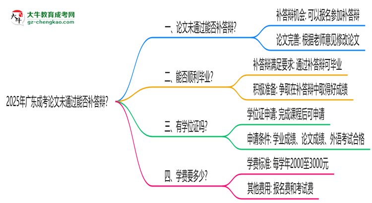 2025年廣東成考論文未通過能否補(bǔ)答辯？思維導(dǎo)圖