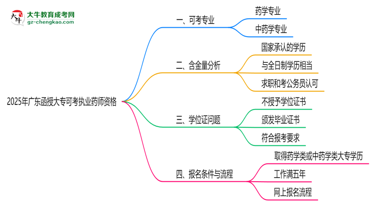 2025年廣東函授大專哪些專業(yè)可考執(zhí)業(yè)藥師資格？思維導(dǎo)圖