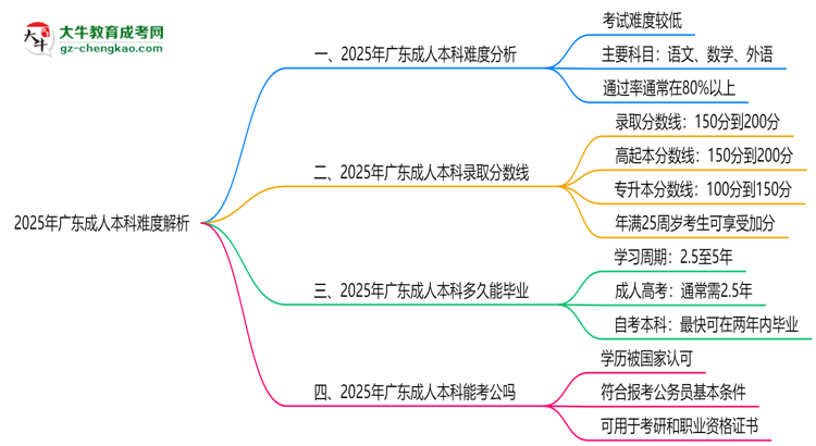 2025年廣東成人本科難度解析：通過率有多高？思維導(dǎo)圖