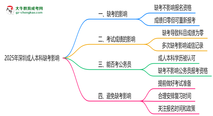2025年深圳成人本科缺考會影響下次報名嗎？思維導(dǎo)圖