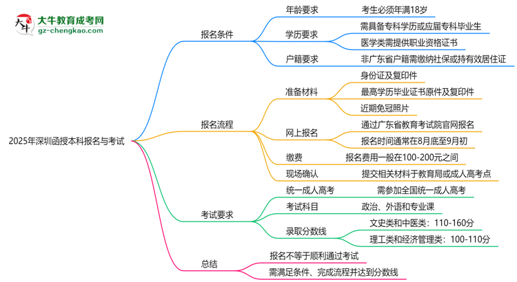 2025年深圳函授本科是不是報(bào)名就能過？思維導(dǎo)圖