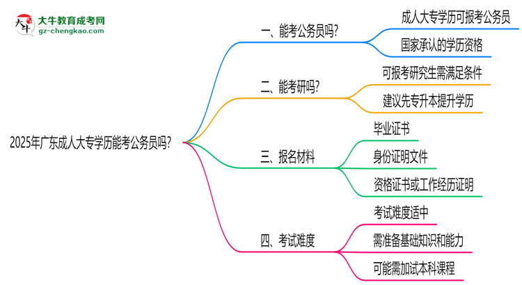 2025年廣東成人大專學(xué)歷能考公務(wù)員嗎？新規(guī)解讀思維導(dǎo)圖