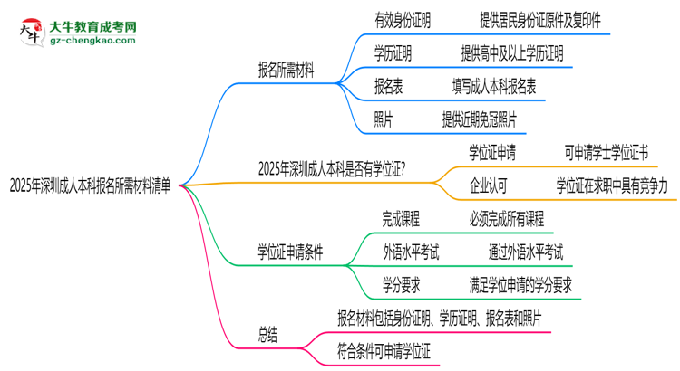 2025年深圳成人本科報名所需材料清單（最新版）思維導(dǎo)圖