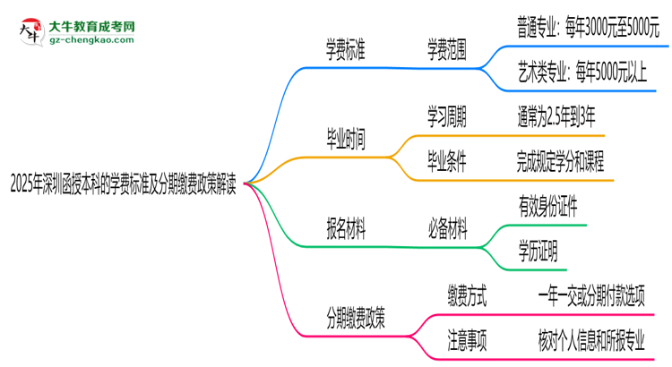 2025年深圳函授本科學費標準及分期繳費政策解讀思維導圖