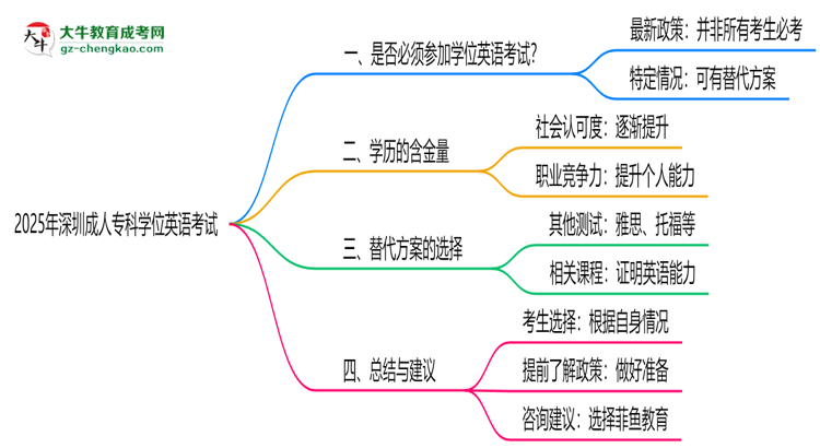 2025年深圳成人?？茖W(xué)位英語(yǔ)是否必考？替代方案思維導(dǎo)圖