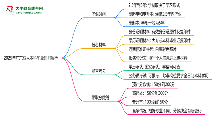 2025年廣東成人本科最快多久拿證？畢業(yè)時間解析思維導(dǎo)圖