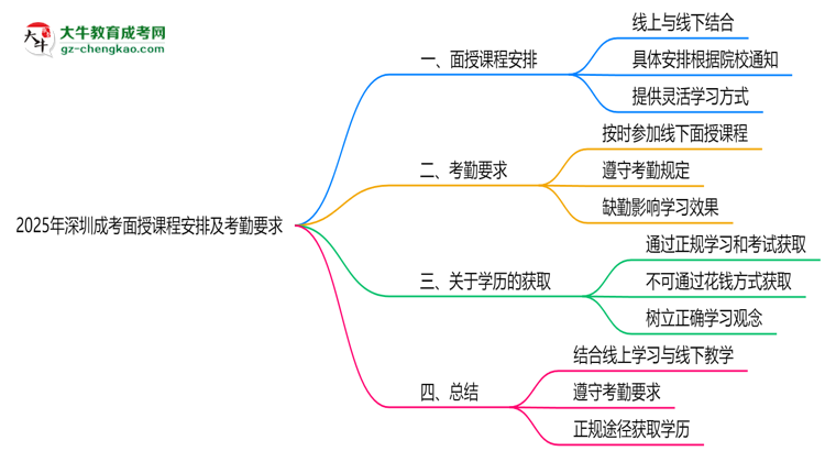 2025年深圳成考面授課程安排及考勤要求