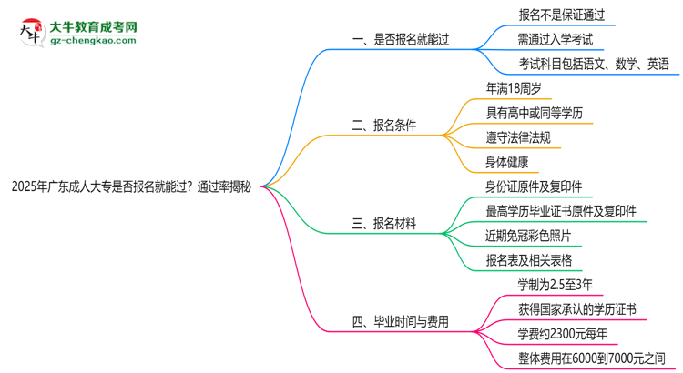 2025年廣東成人大專是否報(bào)名就能過(guò)？通過(guò)率揭秘思維導(dǎo)圖