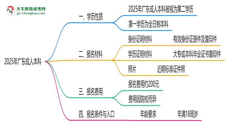 2025年廣東成人本科學歷是第一學歷嗎？官方定義思維導圖
