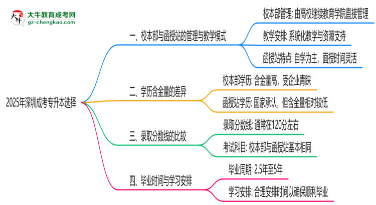 2025年報深圳成考專升本選校本部還是函授站？區(qū)別解析思維導(dǎo)圖