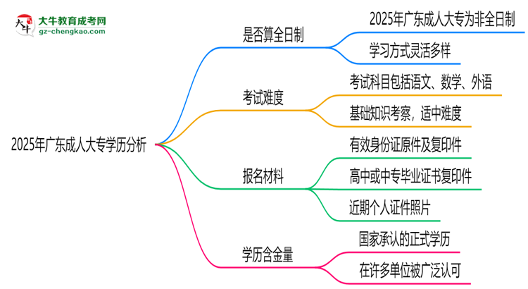 2025年廣東成人大專學(xué)歷是否算全日制？官方回應(yīng)思維導(dǎo)圖
