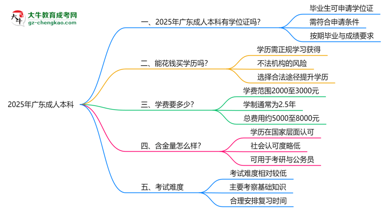 2025年廣東成人本科畢業(yè)可申請學位證嗎？官方解答思維導圖