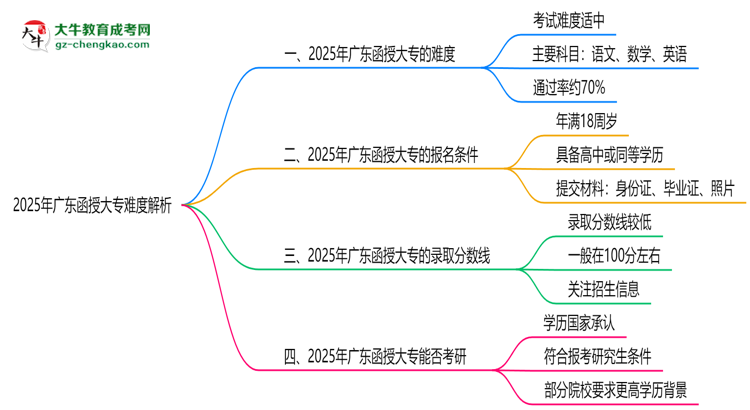 2025年廣東函授大專難度解析：通過率有多高？思維導圖