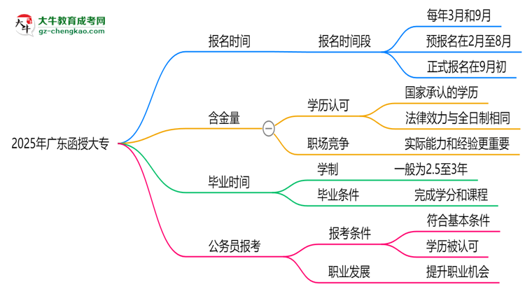 2025年廣東函授大專報名時間是否全年開放？思維導圖