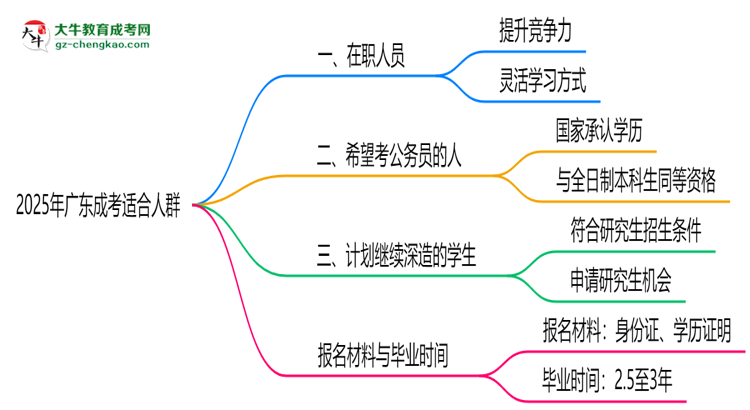 2025年廣東哪些人適合報(bào)成考？3類人群推薦思維導(dǎo)圖