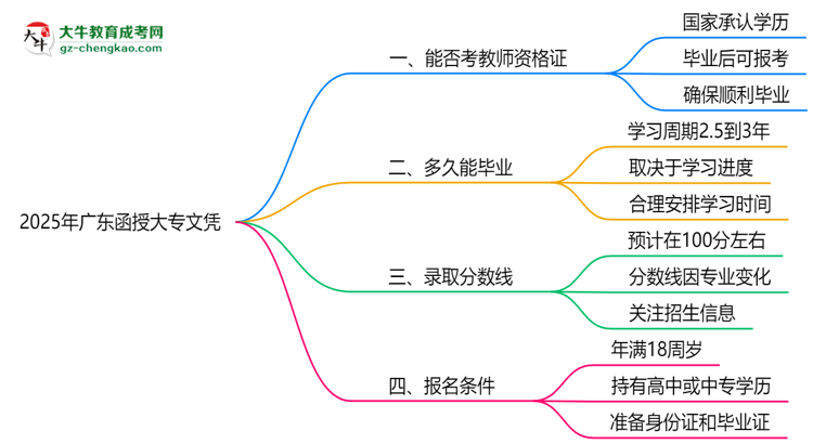 2025年廣東函授大專文憑能考教師資格證嗎？思維導圖