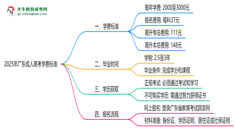 2025年廣東成人高考學(xué)費標(biāo)準(zhǔn)：總費用需要多少錢？思維導(dǎo)圖