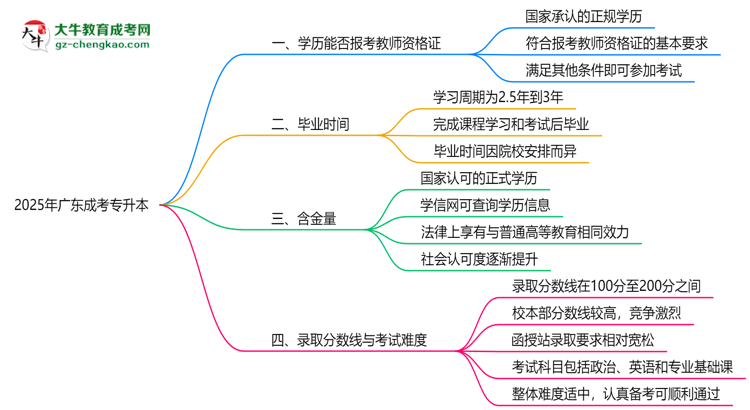2025年廣東成考專升本文憑能考教師資格證嗎？思維導(dǎo)圖