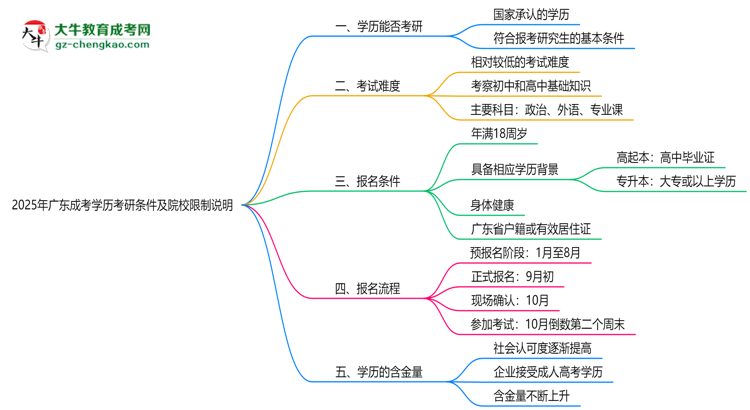 【圖文】2025年廣東成考學(xué)歷考研條件及院校限制說明