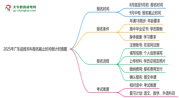 2025年廣東函授本科報名截止時間倒計時提醒思維導(dǎo)圖