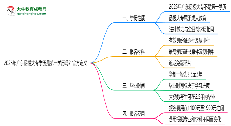 2025年廣東函授大專學歷是第一學歷嗎？官方定義思維導圖