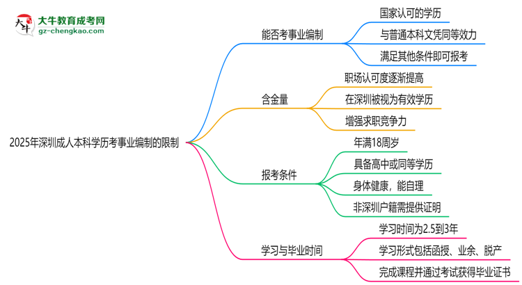 2025年深圳成人本科學(xué)歷考事業(yè)編制有哪些限制？思維導(dǎo)圖