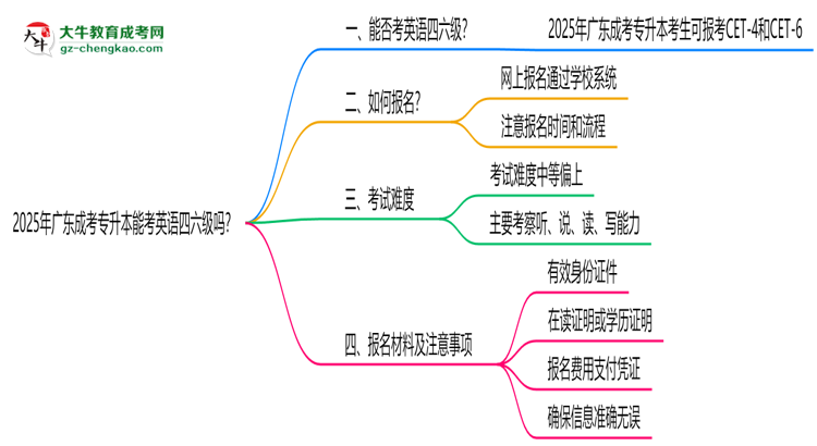 2025年廣東成考專升本能考英語四六級嗎？資格說明思維導(dǎo)圖