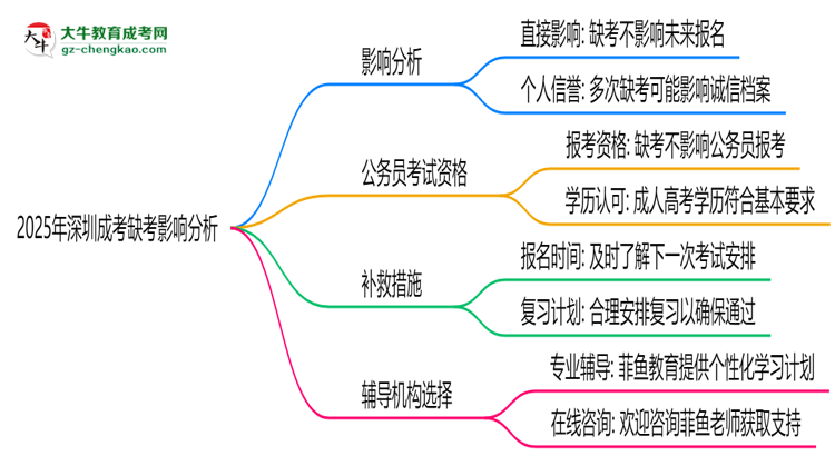 2025年深圳成考缺考會影響下次報名嗎？