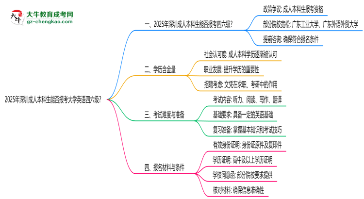 2025年深圳成人本科生能否報考大學(xué)英語四六級？思維導(dǎo)圖
